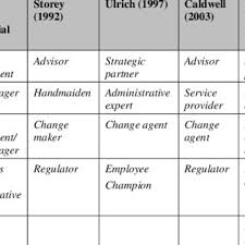 It is often used as a victory anthem at a 2006 dance remix cover of we are the champions by crazy frog became a massive international success, reaching the top 10 in nine different countries. Pdf Towards A Sustainable Hrm Bridging Professional Capital And Sustainable Micro Political Influence Tactics Of German Human Resources Managers