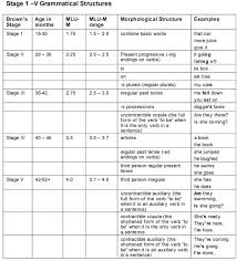 browns stages of morphological development school speech