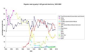 United Kingdom General Elections Overview Wikipedia