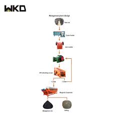 Hot Item Mining Line Complete Set Manganese Process Flowchart Design For Ukraine