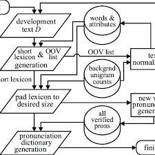 Flow Chart Showing Bobs Processing Steps Download