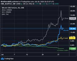 View bitcoin (btc) price charts in usd and other currencies including real time and historical prices, technical indicators, analysis tools, and other cryptocurrency info at goldprice.org. Bitcoin Forecast Btc Price Breaking Out As Us Dollar Crumbles