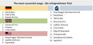 Stevie Nicks Chart History