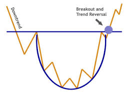 Chart Pattern Rounding Bottom Chart Formations Forex