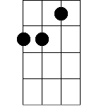 Position finger 1 across the c, e and a strings and press them down together (barre chord). 9 Ukulele Chords You Should Know Beginner Uke Chords