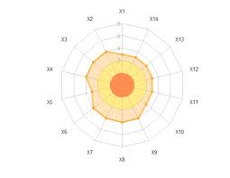 is it possible to draw a radar chart in r where each circle