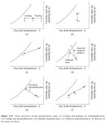 The Psychrometric Chart Psychrometric Chart Wiki