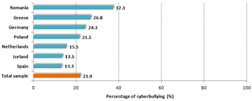 Bullying is reported by kwan et al. Bullying Graphs 2018 Bullying