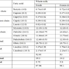 For me powdered milk is the way to go. Pdf Effect Of Freeze Drying On Camel S Milk Nutritional Properties