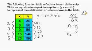 Use the practice writing equations from tables worksheet. Writing Linear Equations From A Table Youtube