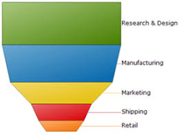 2d and 3d funnel charts infragistics windows forms help