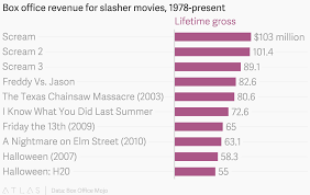 Box Office Revenue For Slasher Movies 1978 Present