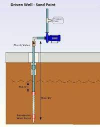 Check spelling or type a new query. Water Well Types Plumbing Helpplumbing Help