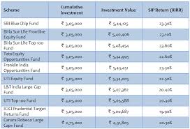 Top 10 Large Cap Mutual Funds To Invest In 2015