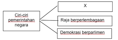 Ramai juga yang mungkin telah mendalami maksud rule of law. Bab 1 Kedaulatan Negara History Quizizz