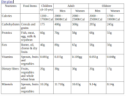 A Balanced Diet Of 12 Years Old Child Chart Science