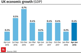 Warm Weather Boosts Economy As Uk Growth Rebounds In Second