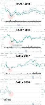 Bitcoin Charts Yearly