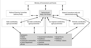 communication flow between components of the nbsap process