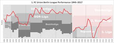 Fc union berlin is a professional german association football club based in köpenick, berlin. à´ª à´°à´® à´£ Union Berlin Performance Chart Png à´µ à´• à´• à´ª à´¡ à´¯