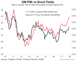Bond Yields Charts Charts Charts