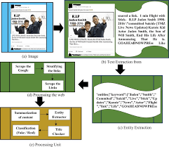Detect fake news sites using the power of artificial intelligence! Detection And Veracity Analysis Of Fake News Via Scrapping And Authenticating The Web Search Sciencedirect