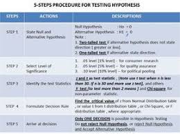 Research Methodology By Shaya A Othman Hypothesis Research Chemistry