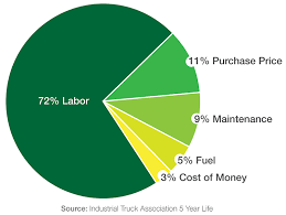 Fleet Team 5 Year Cost Breakout Pie Chart Fleet Team