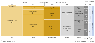 Marimekko Chart Showing Average Daily Caloric Intake For