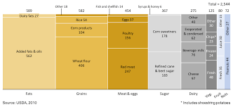 marimekko chart showing average daily caloric intake for