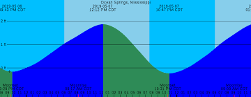 Tide Chart Gulfport Mississippi 2019