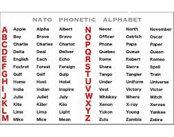 The nato phonetic alphabet is widely used to improve communications when you absolutely have to be clear. Nato Phonetic Alphabet
