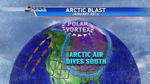 It develops and strengthens in its respective hemispheres' winters as the sun sets over the polar region and temperatures cool. Coldest Temperatures In Years Blast U S Prompting Polar Vortex Chatter Abc News