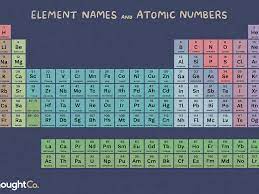 This is the list of the atomic weights of the elements. Element List Atomic Number Element Name And Symbol