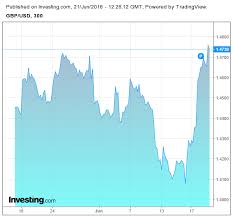 gbp usd latest forex rate pound to dollar chart pound