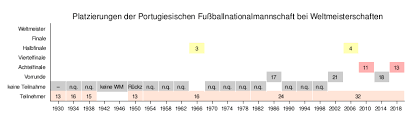 Aktueller kader portugal , spielplan, ergebnisse, liveticker, news und gerüchte. Portugiesische Fussballnationalmannschaft Wikipedia