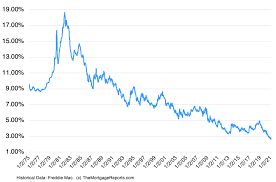 How much does insurance go up after a speeding ticket allstate? 30 Year Mortgage Rates Chart Historical And Current Rates