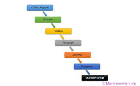 Why everything from space downwards? Cobol Program Structure