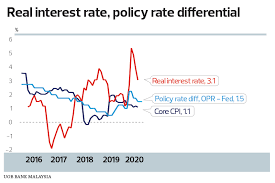 Real interest rate is the lending interest rate adjusted for inflation as measured by the gdp deflator. The State Of The Nation Will Quantitative Measures Follow Bank Negara S Dovish Pause The Edge Markets