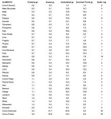 Tabella delle proteine negli alimenti di origine vegetale. Il Mito Delle Proteine Falso By Paolo Cavacece