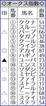 オークス2021予想 意外な穴候補も出現!?本当に馬券になるのはこの馬 2021年 オークス (g1) で ホントに馬券になる情報 だけをギュッと詰め込んだ! Js5hirzwlw Znm