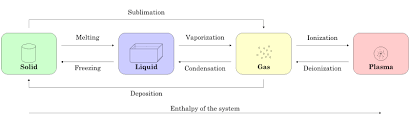 I was satisfied that students got the information they needed to understand today's lesson. State Of Matter Wikipedia