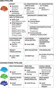 We are identifying and fixing the issue. Lead Dbs V2 Towards A Comprehensive Pipeline For Deep Brain Stimulation Imaging Biorxiv