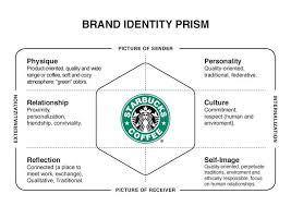 77f790d31a9f999b97881e9fbb68962d Jpg 736 520 Brand Identity Guidelines Brand Architecture Brand Management