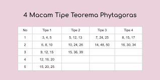 The most known and smallest triplets are (3,4,5). 150 Daftar Bilangan Triple Pythagoras Dan Rumus Triple Pythagoras