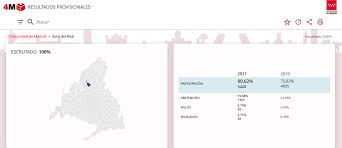 En general, los resultados de las elecciones 2021 enfatizan que la población favoreció la alternancia, pues aunque morena y sus aliados lograron varias. Resultados Elecciones Madrid 4 De Mayo 2021 En Soto Del Real Ayuntamiento Soto Del Real