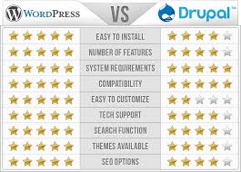 wordpress vs drupal a clear choice for the majority of