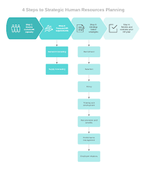 4 steps to strategic human resource planning lucidchart