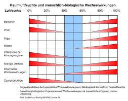 Messen kannst du die luftfeuchtigkeit am besten mit einem hygrometer, das du einfach im zimmer aufstellen oder an einer wand aufhängen kannst. Luftfeuchtigkeit Wissen Wiki