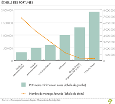 Sciences humaines est un journal unique qui se consacre à l'étude de l'humain dans toutes ses dimensions, un journal humaniste attaché à l'idéal de progrès. Un Nouveau Panorama De La Richesse En France La Finance Pour Tous